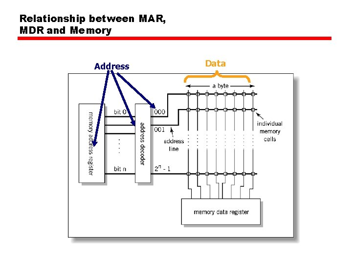 Relationship between MAR, MDR and Memory Address Data 