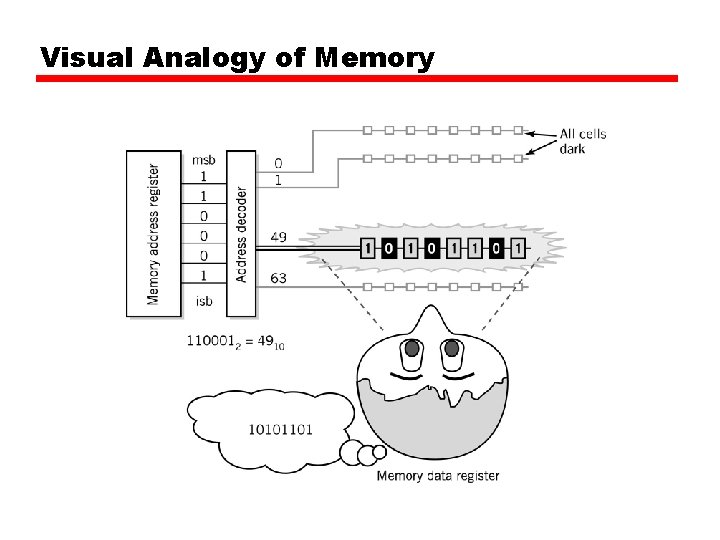 Visual Analogy of Memory 