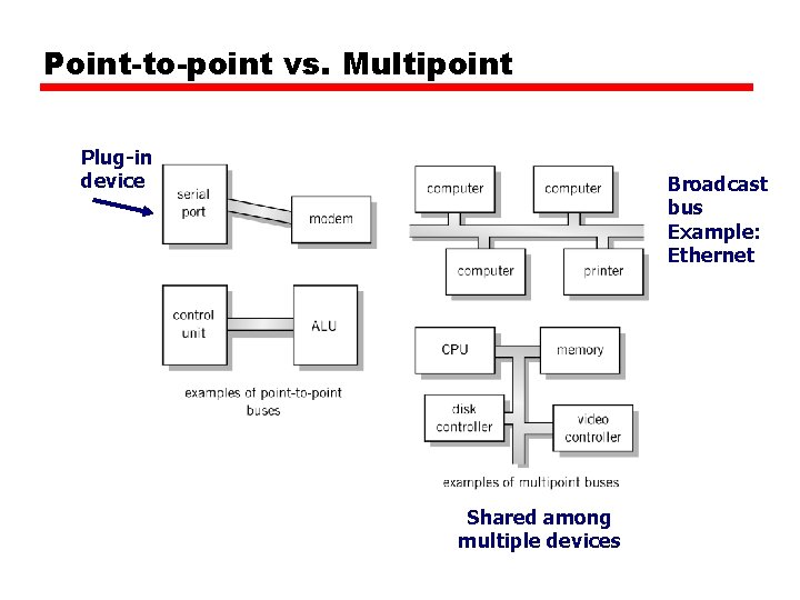 Point-to-point vs. Multipoint Plug-in device Broadcast bus Example: Ethernet Shared among multiple devices 