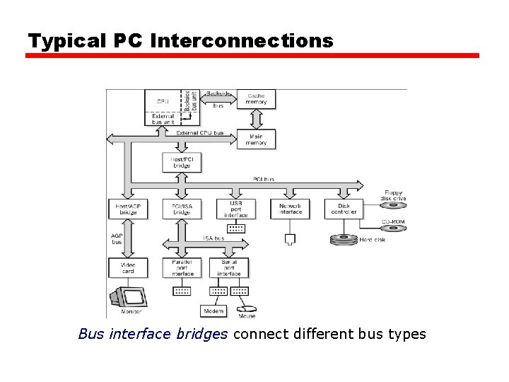 Typical PC Interconnections Bus interface bridges connect different bus types 