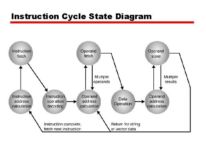 Instruction Cycle State Diagram 