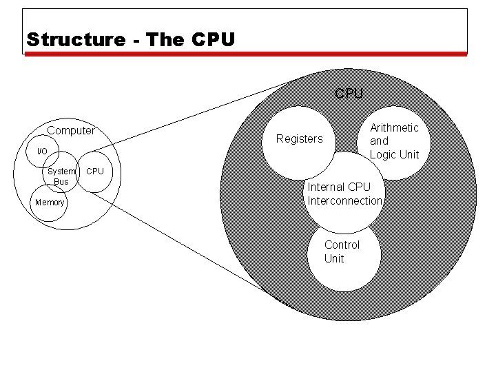 Structure - The CPU Computer Arithmetic and Logic Unit Registers I/O System Bus Memory