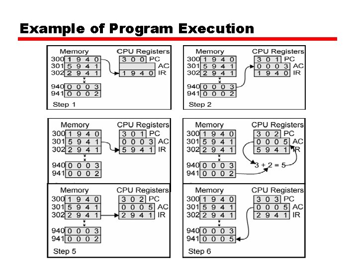 Example of Program Execution 