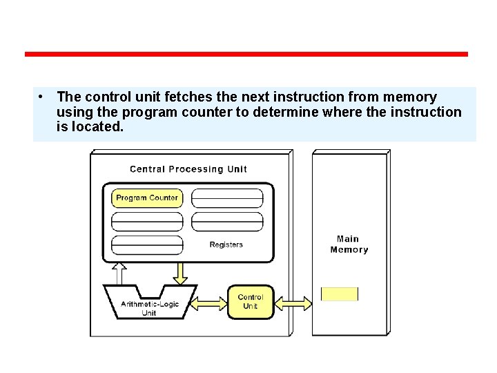  • The control unit fetches the next instruction from memory using the program