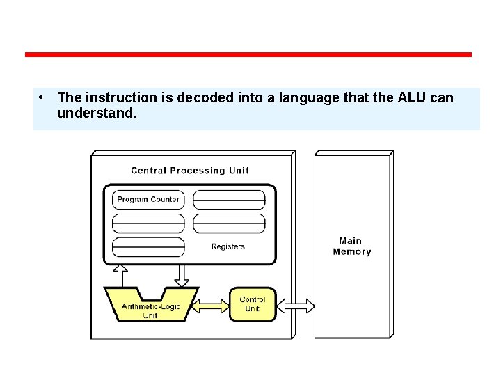  • The instruction is decoded into a language that the ALU can understand.