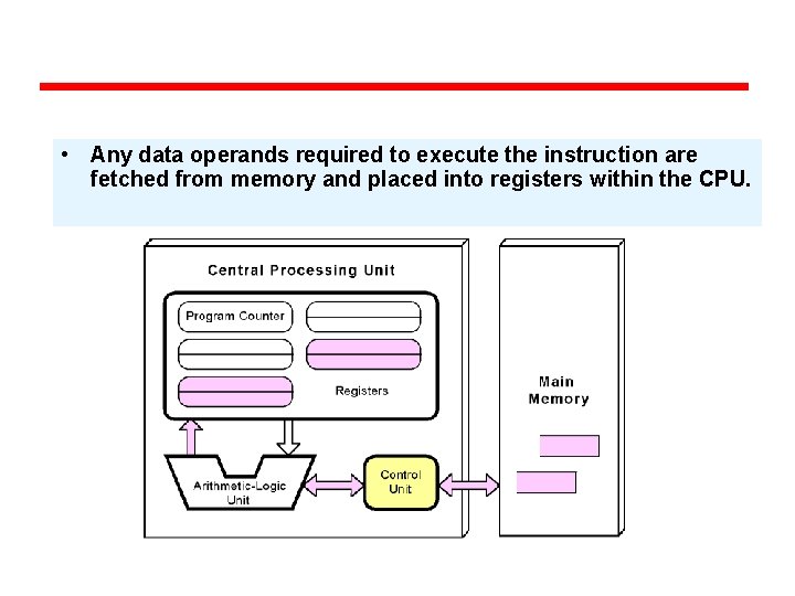  • Any data operands required to execute the instruction are fetched from memory