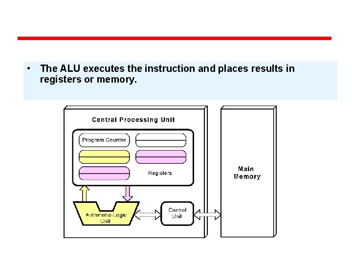  • The ALU executes the instruction and places results in registers or memory.