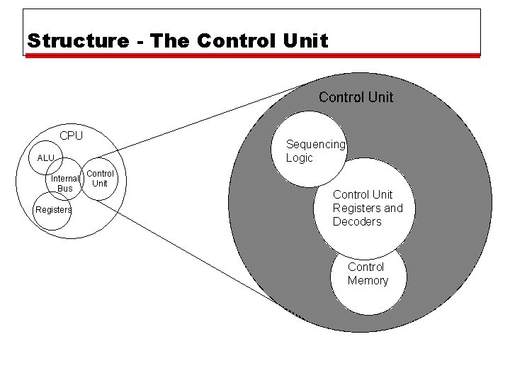 Structure - The Control Unit CPU Sequencing Logic ALU Internal Bus Registers Control Unit