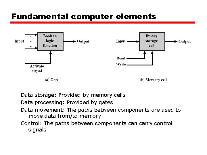 Fundamental computer elements Data storage: Provided by memory cells Data processing: Provided by gates