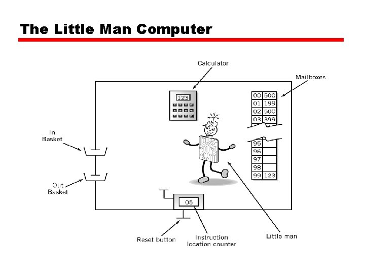 The Little Man Computer 