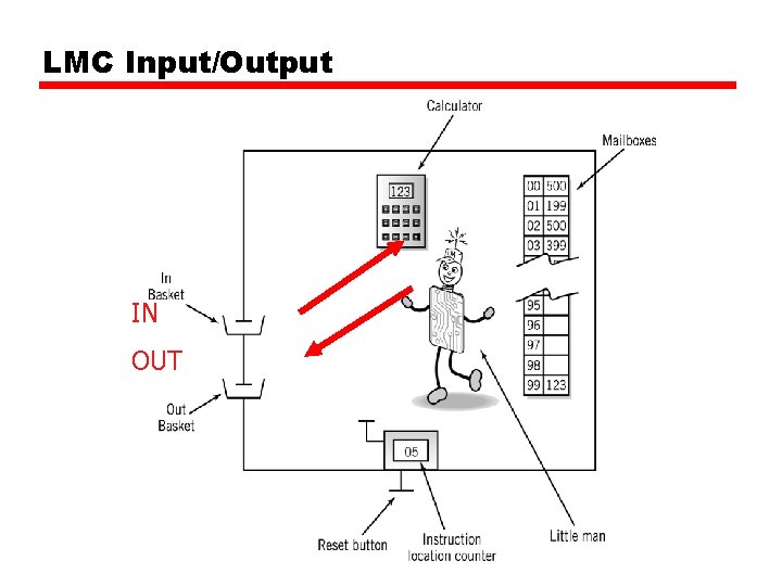 LMC Input/Output IN OUT 