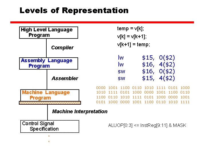 Levels of Representation temp = v[k]; High Level Language Program v[k] = v[k+1]; v[k+1]