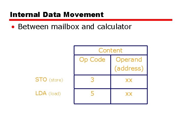 Internal Data Movement • Between mailbox and calculator Content Op Code Operand (address) STO