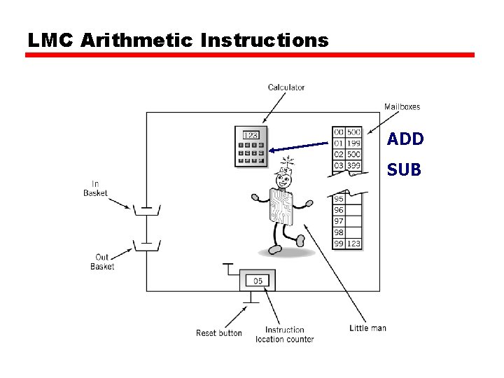 LMC Arithmetic Instructions ADD SUB 