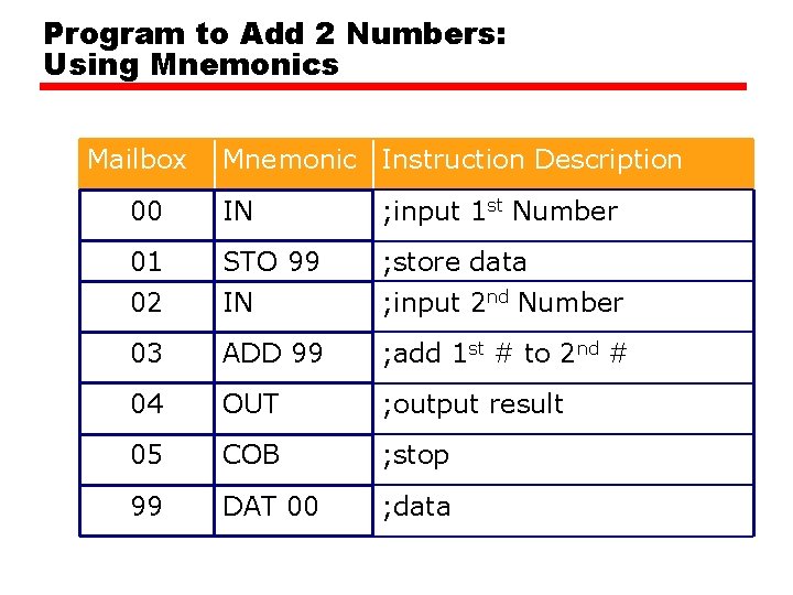 Program to Add 2 Numbers: Using Mnemonics Mailbox Mnemonic Instruction Description 00 IN ;