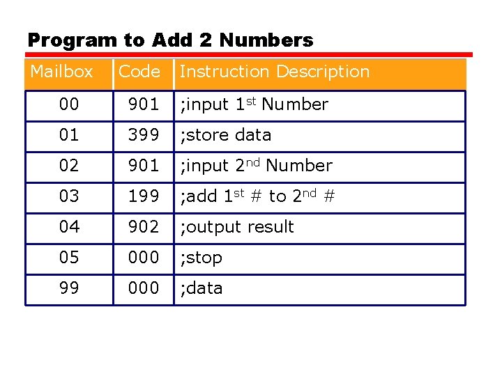 Program to Add 2 Numbers Mailbox Code Instruction Description 00 901 ; input 1