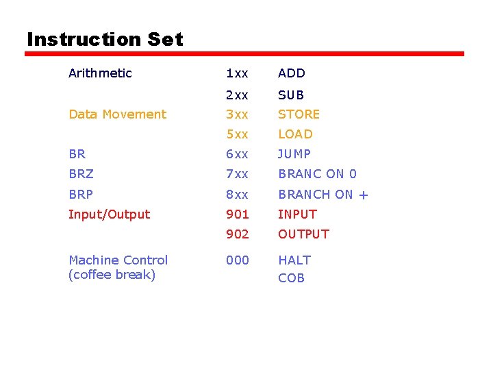 Instruction Set Arithmetic 1 xx ADD 2 xx SUB 3 xx STORE 5 xx