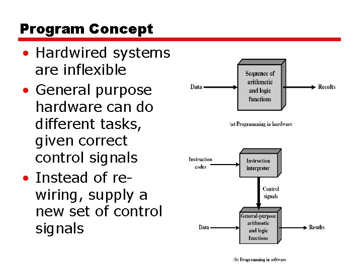 Program Concept • Hardwired systems are inflexible • General purpose hardware can do different