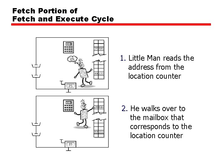 Fetch Portion of Fetch and Execute Cycle 1. Little Man reads the address from