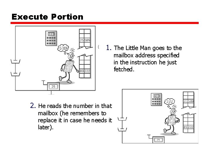 Execute Portion 1. The Little Man goes to the mailbox address specified in the