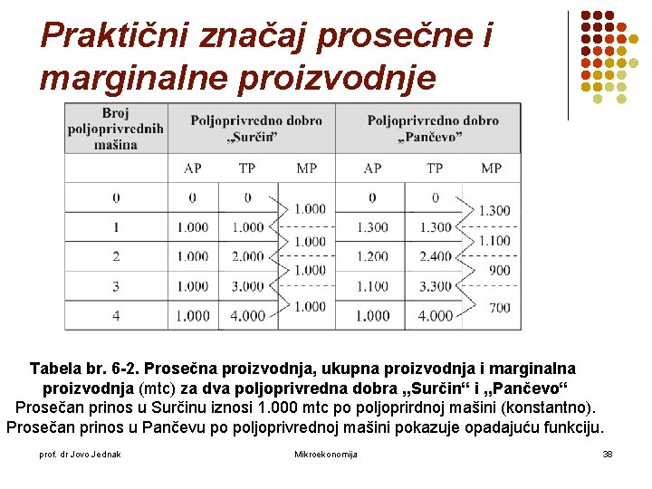 Praktični značaj prosečne i marginalne proizvodnje Tabela br. 6 -2. Prosečna proizvodnja, ukupna proizvodnja Praktični značaj prosečne i marginalne proizvodnje Tabela br. 6 -2. Prosečna proizvodnja, ukupna proizvodnja