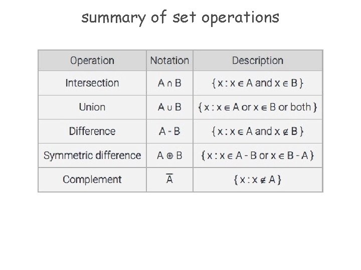 summary of set operations 