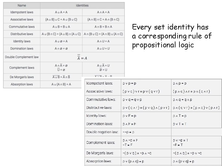 Every set identity has a corresponding rule of propositional logic 