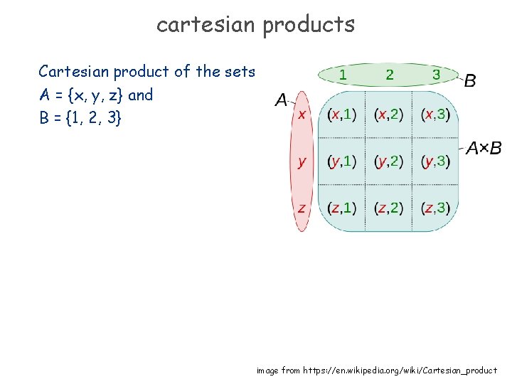 cartesian products Cartesian product of the sets A = {x, y, z} and B