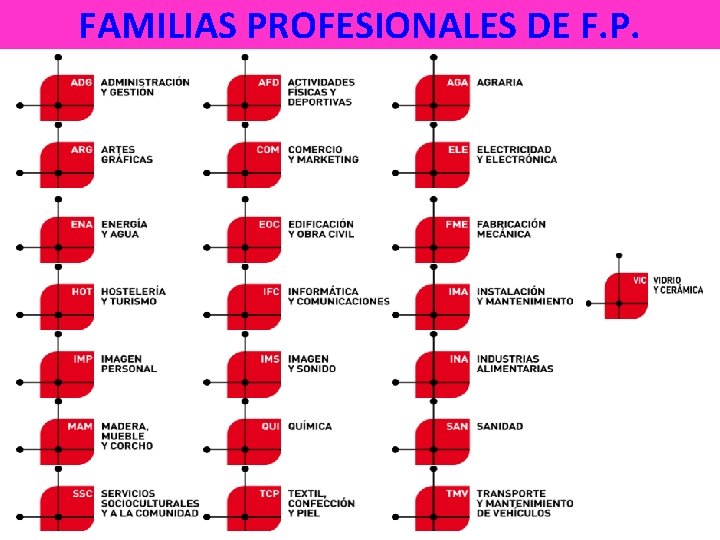 FAMILIAS PROFESIONALES DE F. P. 