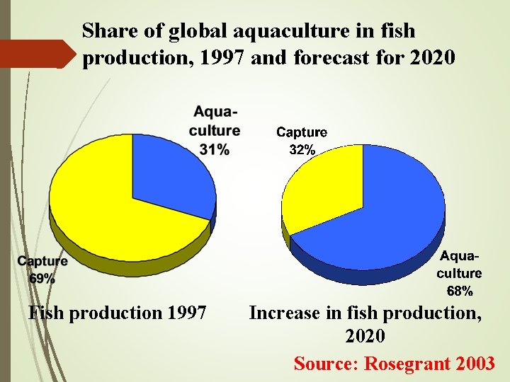 Share of global aquaculture in fish production, 1997 and forecast for 2020 Fish production