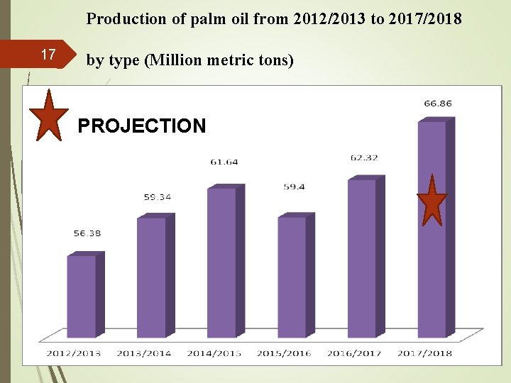 Production of palm oil from 2012/2013 to 2017/2018 17 by type (Million metric tons)