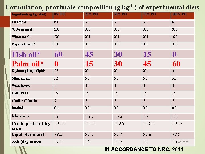 Formulation, proximate composition (g kg-1 ) of experimental diets Ingredients (g kg-1 diet) 0%