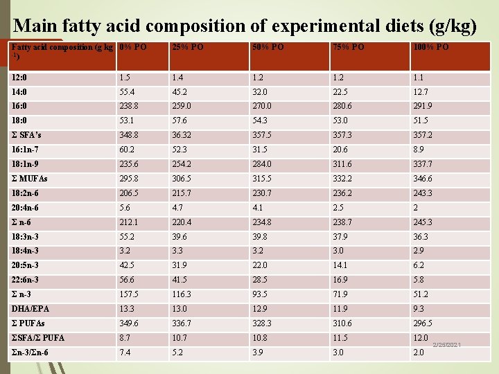 Main fatty acid composition of experimental diets (g/kg) Fatty acid composition (g kg 0%