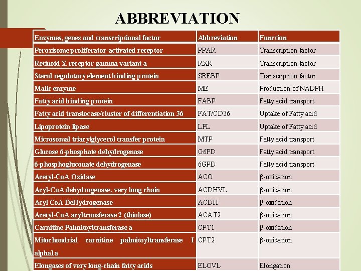 ABBREVIATION Enzymes, genes and transcriptional factor 3 Abbreviation Function Peroxisome proliferator-activated receptor PPAR Transcription