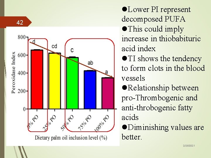 42 l. Lower PI represent decomposed PUFA l. This could imply increase in thiobabituric