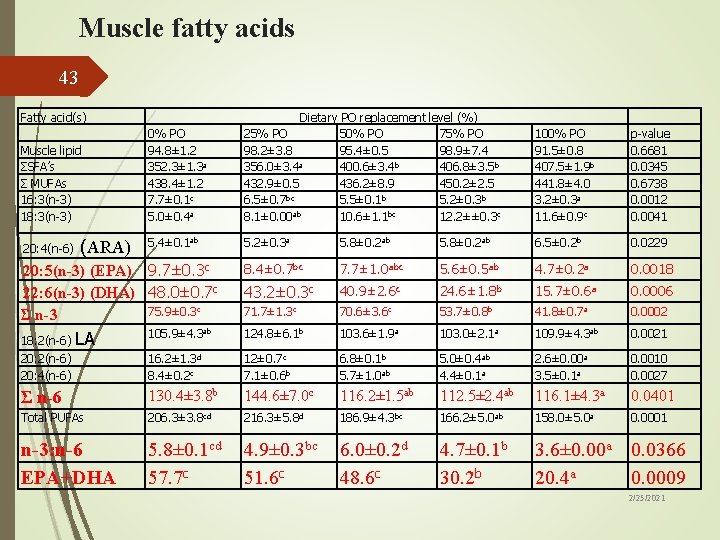 Muscle fatty acids 43 Fatty acid(s) Muscle lipid ΣSFA’s Σ MUFAs 16: 3(n-3) 18: