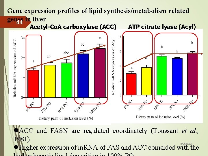 Gene expression profiles of lipid synthesis/metabolism related genes in liver 44 Acetyl-Co. A carboxylase