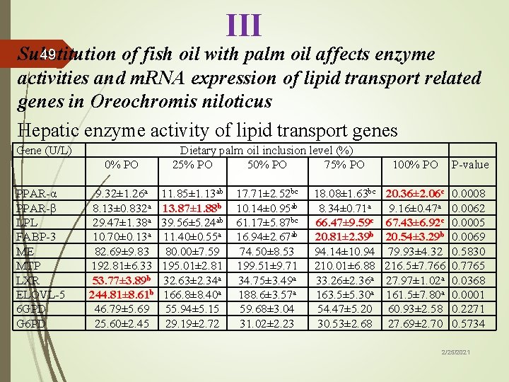 III 49 Substitution of fish oil with palm oil affects enzyme activities and m.