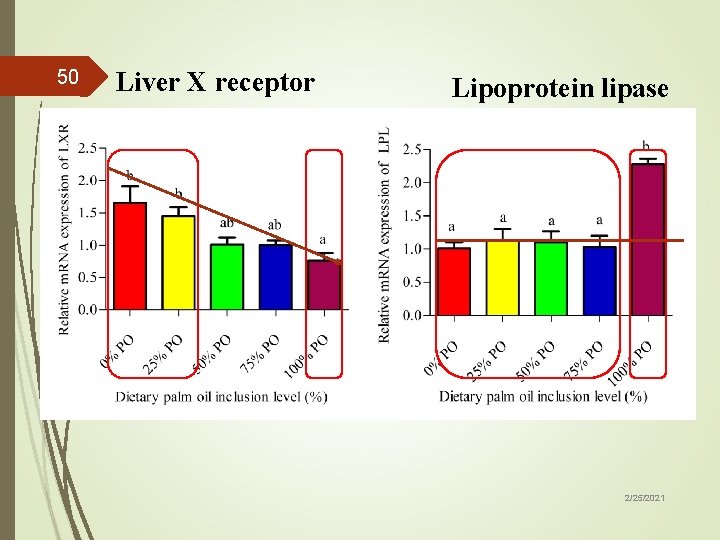 50 Liver X receptor Lipoprotein lipase 2/25/2021 