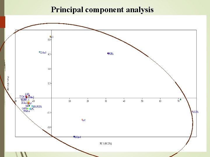 Principal component analysis 