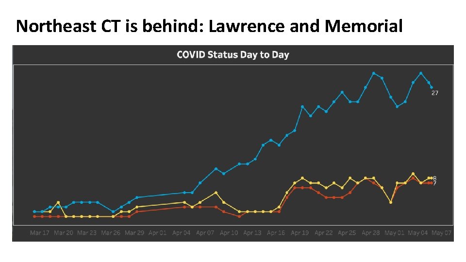 Northeast CT is behind: Lawrence and Memorial ICU 