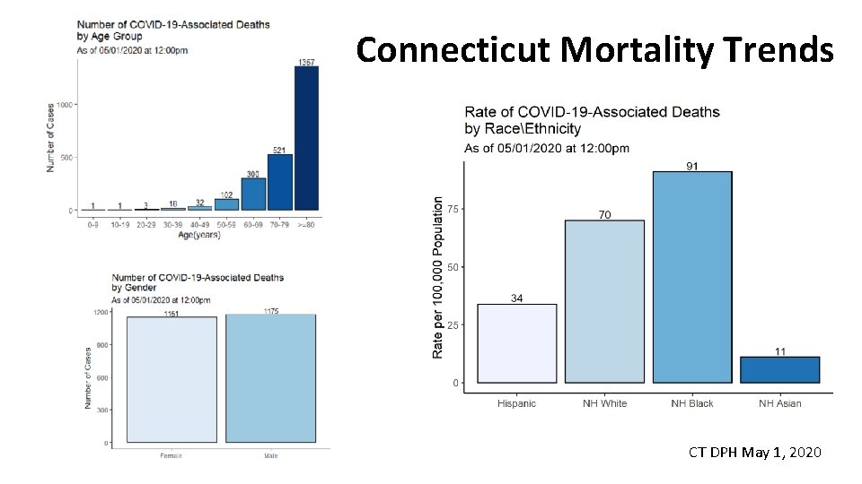Connecticut Mortality Trends CT DPH May 1, 2020 