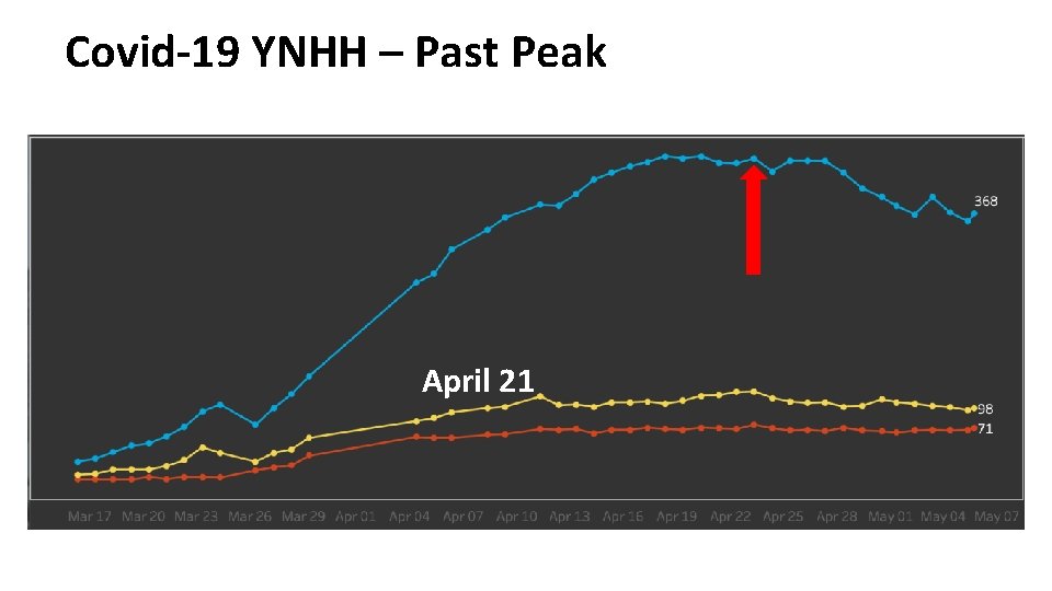 Covid-19 YNHH – Past Peak April 21 