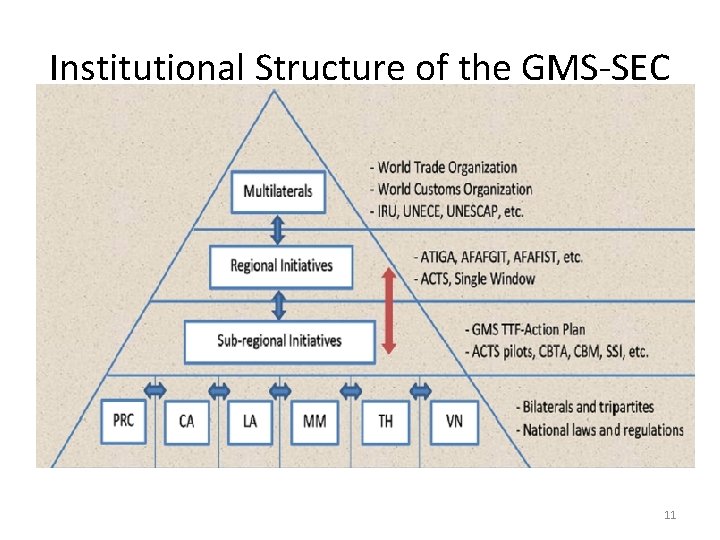 Institutional Structure of the GMS-SEC 11 