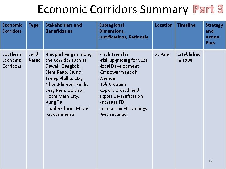 Economic Corridors Summary Part 3 Economic Corridors Type Stakeholders and Beneficiaries Southern Economic Corridors