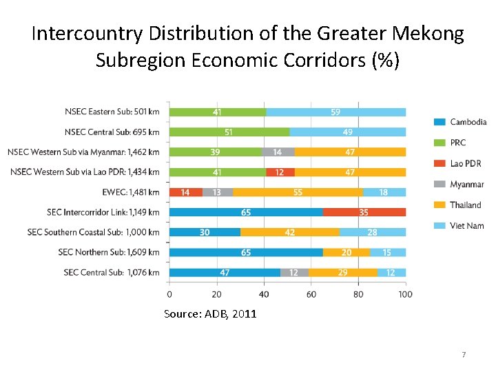Intercountry Distribution of the Greater Mekong Subregion Economic Corridors (%) Source: ADB, 2011 7
