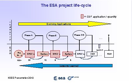 The ESA project life-cycle = CDF application / quantity I n d u s