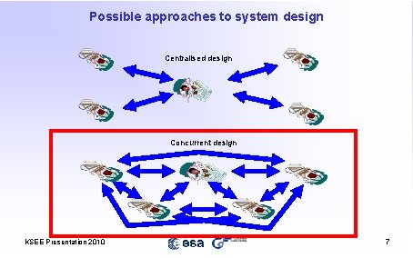 Possible approaches to system design Centralised design Concurrent design KSEE Presentation 2010 7 