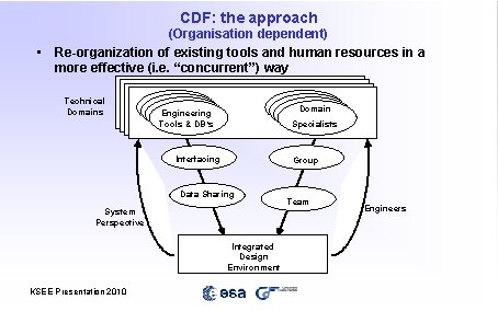 CDF: the approach (Organisation dependent) • Re-organization of existing tools and human resources in