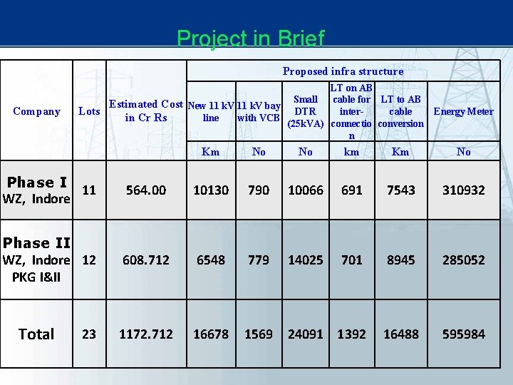 Project in Brief Proposed infra structure Company LT on AB Estimated Cost New Project in Brief Proposed infra structure Company LT on AB Estimated Cost New